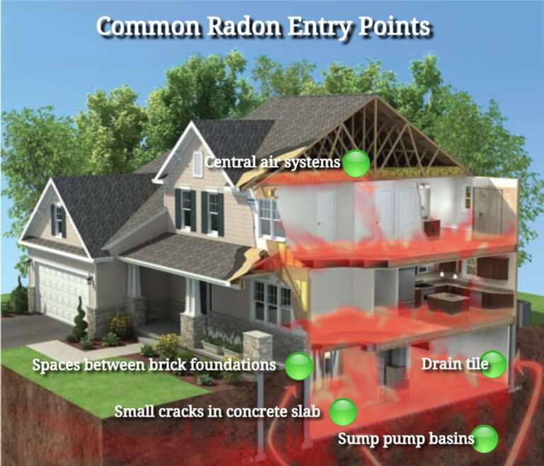 Image displays how radon gas enters a home